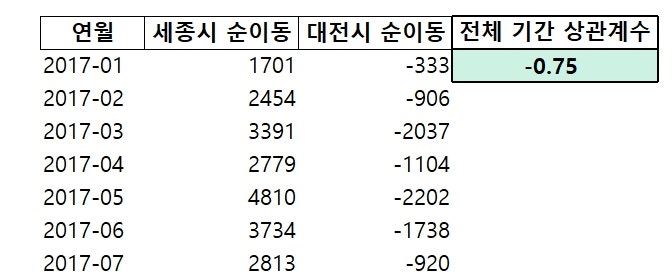 2017년 1월 ~ 2025년 12월 동안 세종시-대전시 월간 인구 순이동 상관계수