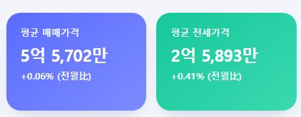 5월말 평균 매매가격 및 전세가격