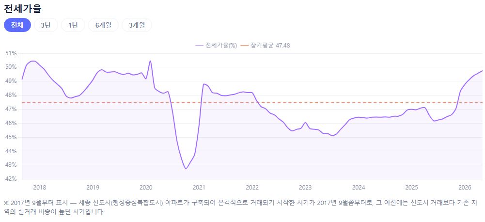 세종시 전세가율 추이