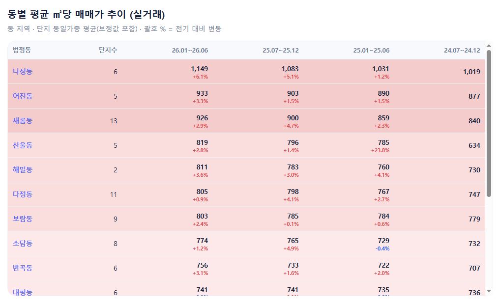 동별 매매 흐름 1