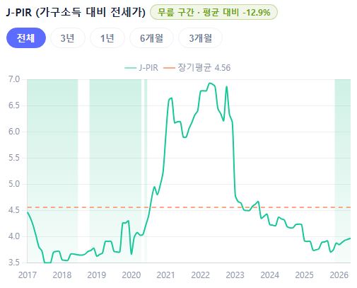 세종시 J-PIR 추이