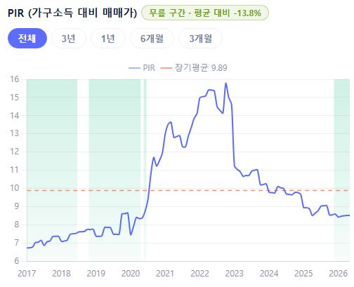 세종시 PIR 추이