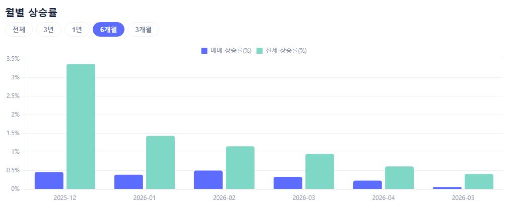 최근 6개월 간 매매, 전세가격 월간 상승률