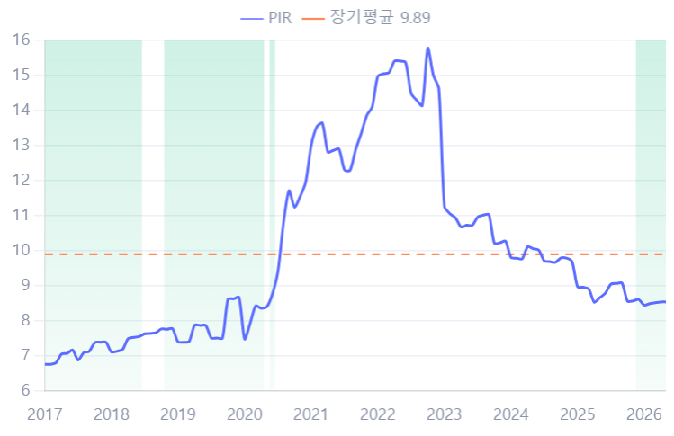 세종시 PIR 추이와 장기평균 (2017~2026)