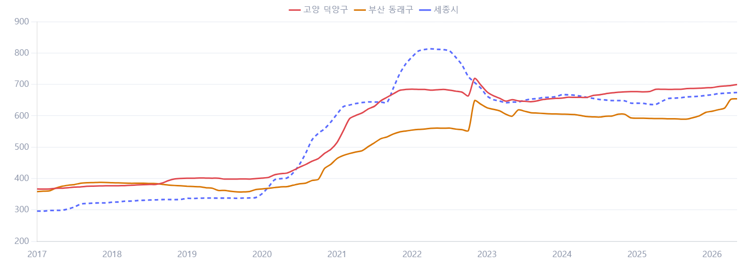 고양 덕양구, 부산 동래구, 세종시 비교