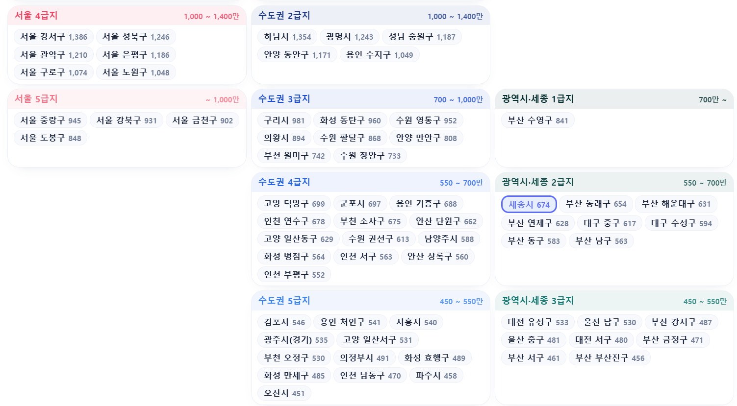 평당가 기준 급지 비교 — 세종시의 현재 위치