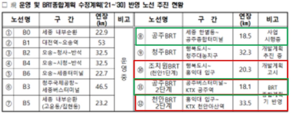 BRT 노선 추진 계획표