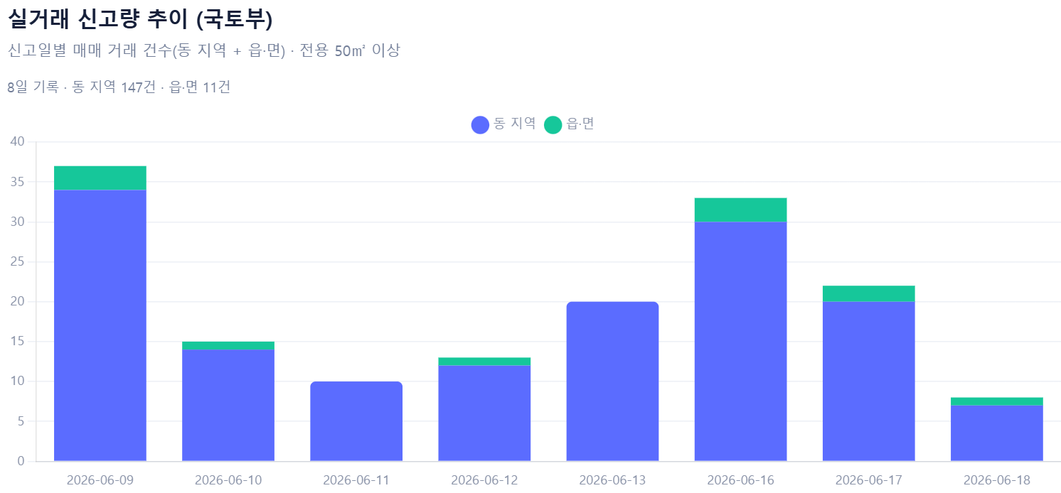 일간 거래량 추이