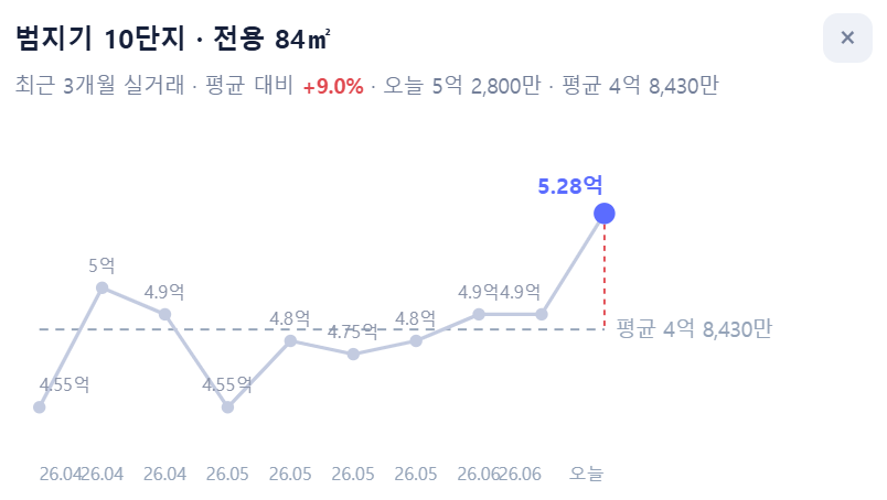 범지기 10단지