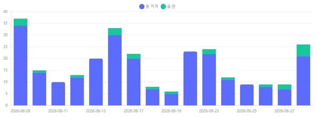 일간 거래량