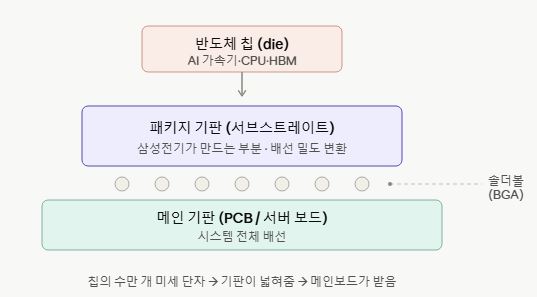 패키지 기판 개념도