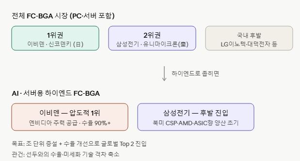 현재 삼성전기의 포지션