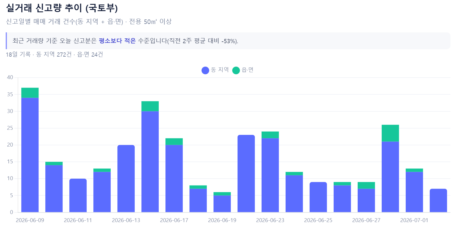 일간 거래량